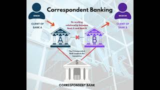 CORRESPONDENT BANKING EXPLAINED [upl. by Marutani]