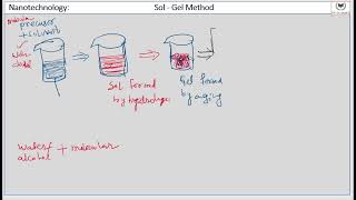 Sol Gel Method [upl. by Julian]