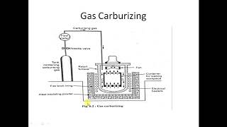 Carburizing Process [upl. by Neukam672]