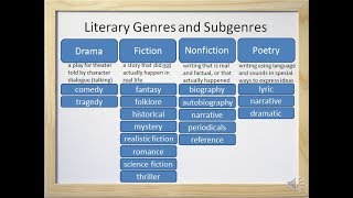 Literary Genres and Subgenres Fiction Nonfiction Drama and Poetry  Video and Worksheet [upl. by Okiruy]