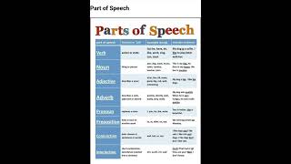 Part of Speech shortvideo english spokenenglish englishconversationpracticeadvance [upl. by Giavani]