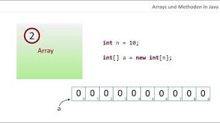 Methoden und Arrays in Java [upl. by Nitsreik]