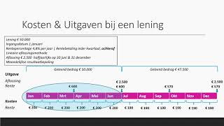 Kosten amp Uitgaven bij een lening rente achteraf  Bedrijfseconomie  havo  vwo domein F [upl. by Iralav]