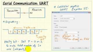 NI myRIO UART serial communication [upl. by Ahsilahs]