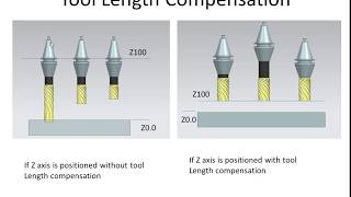 G43 TOOL LENGTH COMPENSATION VMC PROGRAMMING USED TOOL LENGTH  PRESETTER G44 G49 [upl. by Hcirteid]