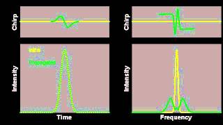 Selfphase modulation of a Gaussian pulse [upl. by Seagraves]