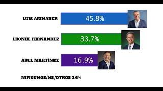 ULTIMA ENCUESTA PRESIDENCIAL ENTRE LUIS ABINADER LEONEL FERNANDEZ Y ABEL MARTINEZ [upl. by Towney780]