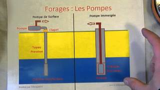 Autonomie  10  Les Pompes de Forages [upl. by Karab568]