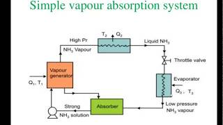 Simple Vapour Absorption System  RAC Lectures [upl. by Einoj]