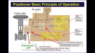 Electronic Positioner Principle of Operation [upl. by Noret103]