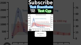 Test Enanthate Stronger Than Test Cyp … shorts [upl. by Townsend586]