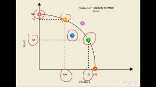 The Production Possibility Frontier PPF [upl. by Wieche775]