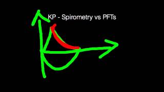 Spirometry vs Pulmonary Function Test PFT [upl. by Jude]