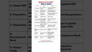 Quick Facts About BRIC amp BRICS Explained for Students  Global Economy [upl. by Asselem]