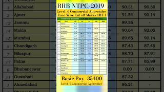 RRB NTPC2019 Commercial Apprentice Cut off Marks CBT1Level6shorts shortsfeedrrbntpcgroupd [upl. by Akialam]