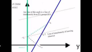 Special Relativity introduced [upl. by Blaze]