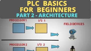 PLC Basics for Beginners Part 2   PLC Architecture [upl. by Gaudet]