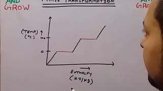 Phase Transformation हिन्दी [upl. by Alyahs]