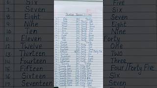 Number Names 1 to 100 in Englishnumber Names ek se sau Tak number Namescounting ginti in English [upl. by Leontina807]