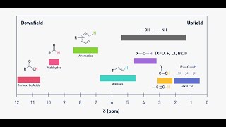 INTERPRETATION OF NMR SPECTRA FOR CARBOXYLIC ACIDS AND ESTERS jhwconcepts711 [upl. by Engle496]