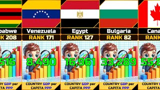 GDP Gross Domestic Product per Capita PPP by Country UPDATE [upl. by Leafar]