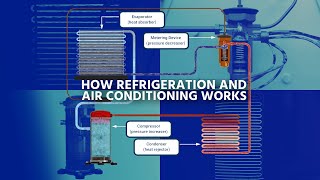 3D How Refrigeration and Air Conditioning Works P1  Components [upl. by Gurney]