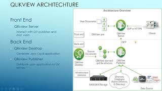 2 Qlikview Architecture [upl. by Atnwahsal]