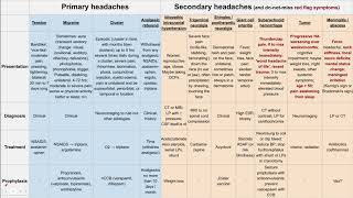 Headache primary and secondary headaches [upl. by Lasko]