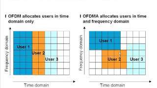 LTE Basics Part I  OFDMA and LTE Frame structures [upl. by Ikkin]