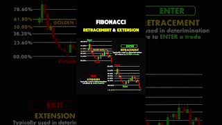 Fibonacci Retracement amp Extension trading beginnertrader [upl. by Attenor]