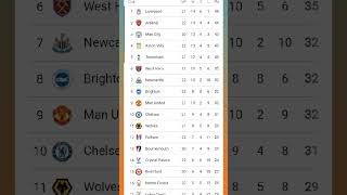 EPL Standings Today 2024  Premier League Table 31 January 2024 epl [upl. by Hooker386]