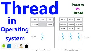 Threads in operating system  Single and Multithreaded processes  process vs Thread በአማረኛ [upl. by Janyte424]