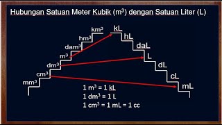 Hubungan Satuan Meter Kubik dengan Satuan Liter [upl. by Janos395]