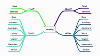 WELDING FAMILY TREE  GTAW GMAW SMAW FCAW EXPLAINED [upl. by Ivah818]