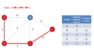 Graph Data Structure 4 Dijkstra’s Shortest Path Algorithm [upl. by Asyral]