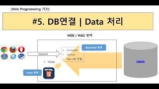 5 Spring boot DB연결 Data 처리Getmapping  Backend 에서 빈번한 DB 작업  Thymeleaf Mybatis SqlMapper [upl. by Johm]