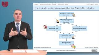 Teil 7 StakeholderAnalyse Projektmanagement 3 Projektumfeld und Team [upl. by Dorice398]