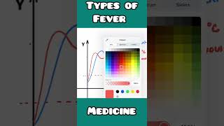 Types of fever Continuous intermittent remittent for USMLE NEET PG INICET NCLEX [upl. by Molini]