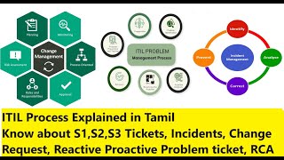 What is ITIL Process in Tamil  TicketsIncidentsChangeProblem ticketRCA S1S2 Tickets handling [upl. by Mota]