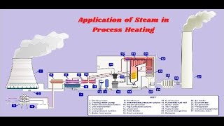 Steam as Process Heating Application other than Power generation [upl. by Eesdnil]