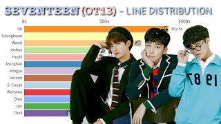 OT13 VERSION SEVENTEEN  ALL SONGS LINE DISTRIBUTION ADORE U  HOME RUN [upl. by Alyak]