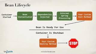 Bean Lifecycle  Overview  Spring Framework Tutorial [upl. by Neela425]