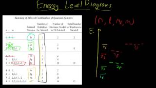 How To Draw Energy Level Diagrams [upl. by Ahsla433]