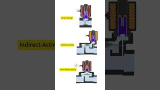 Three operating principles of solenoid valves solenoid valves valve machine [upl. by Serafine]