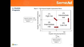 Apresentação SEMEAD 2024  Modelo multicritério para avaliação de riscos de fornecedores [upl. by Acirt]