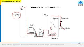 Supercritical Fluid Extraction Technique [upl. by Ogu]