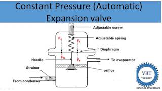 constant pressure expansion valve [upl. by Shellans]