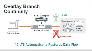 How to Use LTE Failover for Branch Continuity [upl. by Pell475]