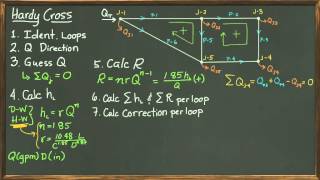 Hardy Cross Method [upl. by Valaria]