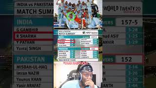 ICC MENS T20I WORLD CUP 2007 FINAL MATCH SUMMARY 🤯🤯 shorts trending cricket t20 fans icc sg [upl. by Mercado]